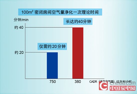 超大CADR值
