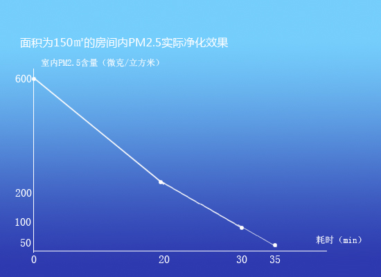 150㎡的房间，仅用35分钟就净化完成了PM2.5的净化