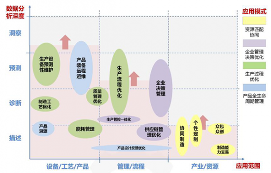工业互联网平台应用阶段视图