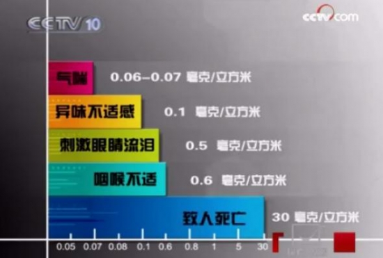 老房子添新家具甲醛会超标吗?检测结果惊人!