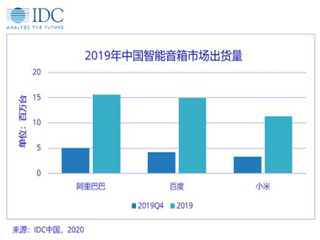 IDC:中国2019年智能音箱市场出货量同比增长109.7%
