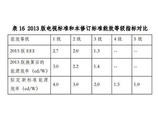 电视新能效标准在不同市场“待遇”不同