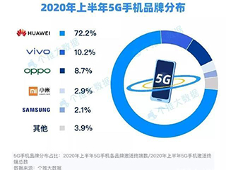 国产手机集体涨价后,苹果受益最大,三星暴涨400%!