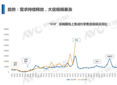 集成灶上半年呈V型发展 专业厨电品牌表现抢眼