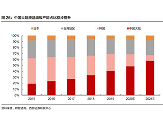 TCL、京东方接连出手 面板行业迎来并购整合潮