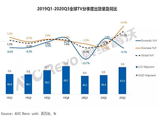 前三季全球彩电市场剖析:三星稳居第一,LG和TCL缠争“老二”之位