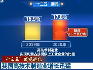 “十三五”期间我国高技术制造业增长迅猛