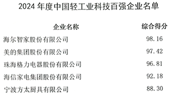 轻工业发布科技百强企业榜单，前五名均为家电企业