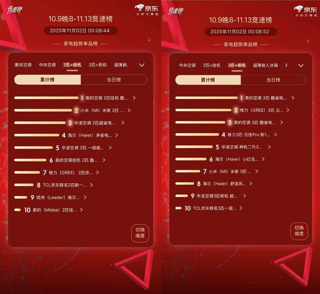 双十一全渠道登顶,美的空调以“情绪价值”重构市场格局