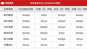 白电三巨头ESG评级出炉:美的、海尔获AAApi级,格力获AApi级