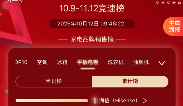 双11首轮榜单来了！RGB-Mini LED电视大爆发，海信霸榜，小墨E5领跑百吋电视