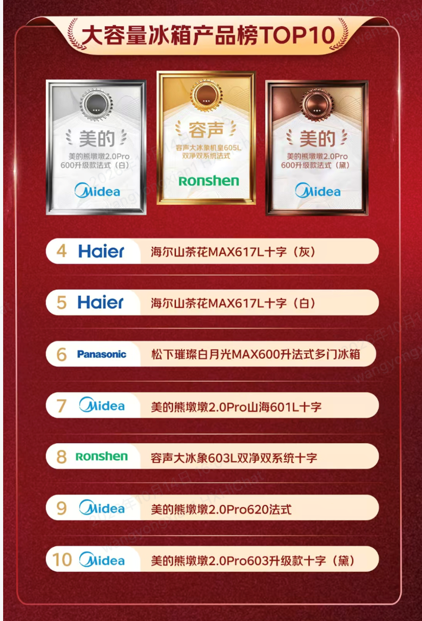 容声双11首轮拿下两个第一 大冰象、方糖2.0登顶产品榜
